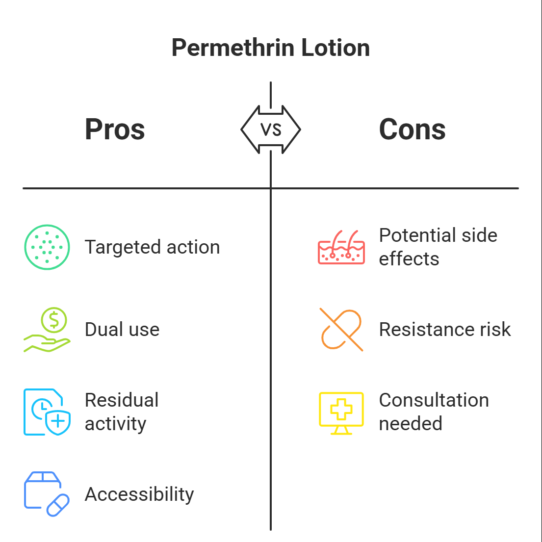 Permethrin Lotion pro and Cons