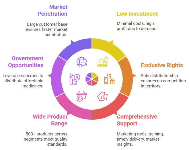 Benefits of Partnering with Glenvox Biotech for a Pharma Franchise in Maharashtra