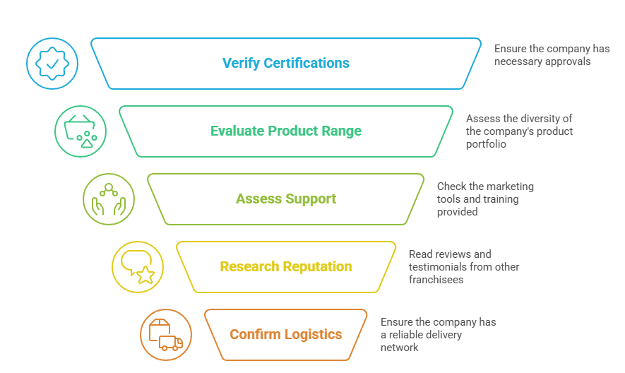 Tips for Choosing the Right Generic Pharma Franchise Company