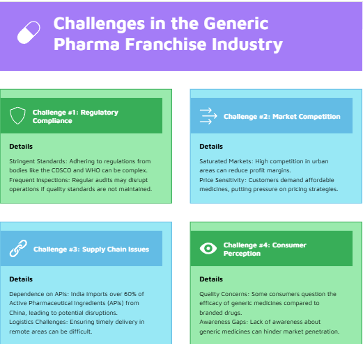 Challenges in the Generic Pharma Franchise Industry