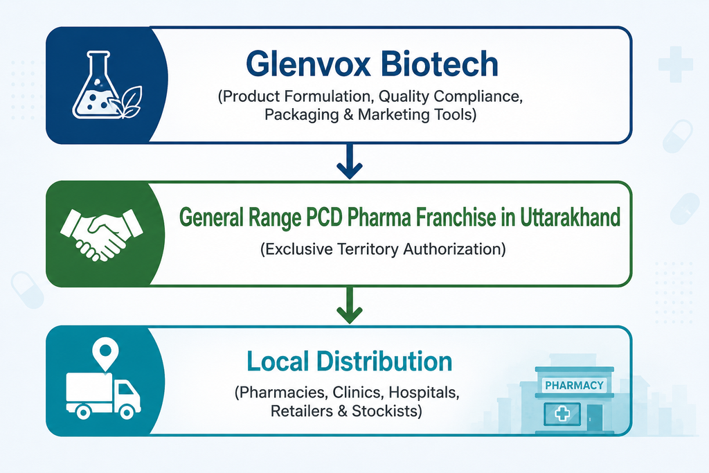 General Range PCD Pharma Franchise in Uttarakhand